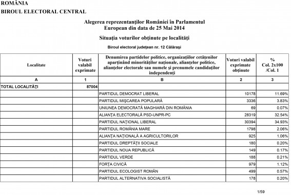 Rezultate alegeri europarlamentare judetul Calarasi